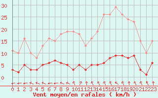 Courbe de la force du vent pour Lagny-sur-Marne (77)