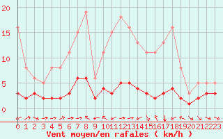 Courbe de la force du vent pour Haegen (67)