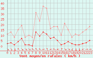 Courbe de la force du vent pour Jan (Esp)
