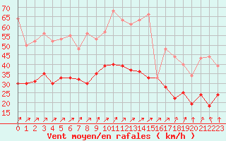 Courbe de la force du vent pour Cambrai / Epinoy (62)