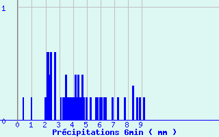 Diagramme des prcipitations pour Faverolles (41)