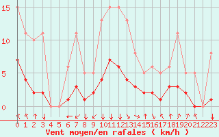 Courbe de la force du vent pour Bourg-en-Bresse (01)