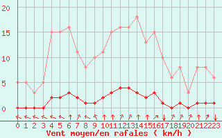 Courbe de la force du vent pour Lagny-sur-Marne (77)