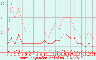 Courbe de la force du vent pour Aniane (34)