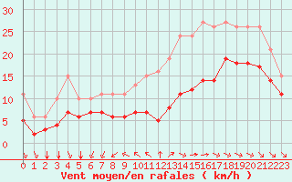 Courbe de la force du vent pour Montroy (17)