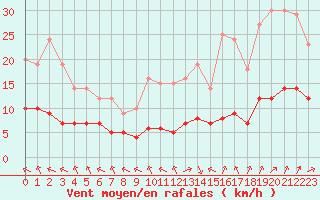 Courbe de la force du vent pour Biache-Saint-Vaast (62)