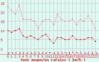 Courbe de la force du vent pour Paris Saint-Germain-des-Prs (75)