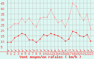 Courbe de la force du vent pour Saint-Jean-de-Vedas (34)
