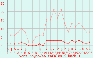 Courbe de la force du vent pour Eygliers (05)