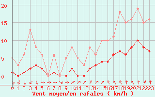 Courbe de la force du vent pour Montret (71)