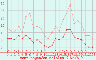 Courbe de la force du vent pour Sgur-le-Chteau (19)