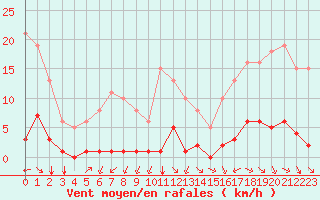 Courbe de la force du vent pour Guidel (56)