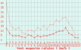 Courbe de la force du vent pour Saint-Jean-de-Liversay (17)