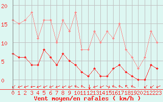 Courbe de la force du vent pour Ciudad Real (Esp)