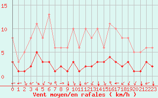 Courbe de la force du vent pour Aniane (34)