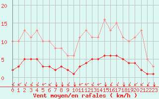 Courbe de la force du vent pour Chailles (41)