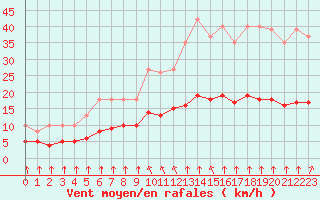 Courbe de la force du vent pour Corsept (44)