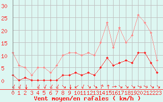 Courbe de la force du vent pour Guidel (56)