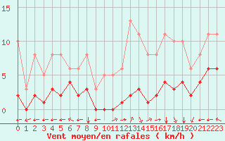 Courbe de la force du vent pour Villarzel (Sw)