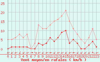Courbe de la force du vent pour Valence d