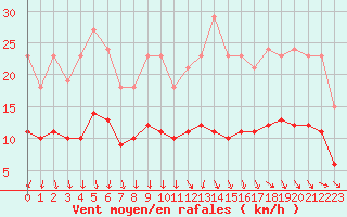 Courbe de la force du vent pour Pouzauges (85)