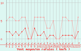 Courbe de la force du vent pour Montret (71)