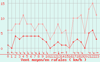 Courbe de la force du vent pour Grimentz (Sw)