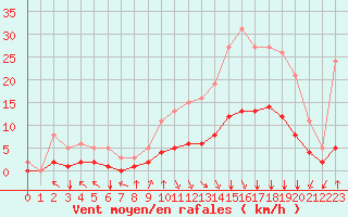 Courbe de la force du vent pour Bourg-en-Bresse (01)