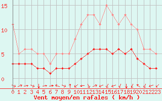 Courbe de la force du vent pour Pordic (22)