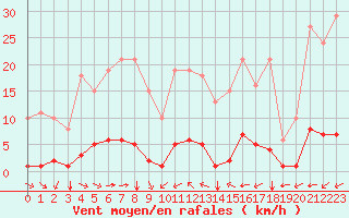 Courbe de la force du vent pour Sant Quint - La Boria (Esp)