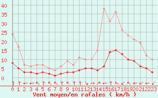 Courbe de la force du vent pour Fiscaglia Migliarino (It)