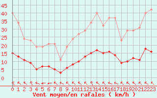 Courbe de la force du vent pour Saint-Amans (48)