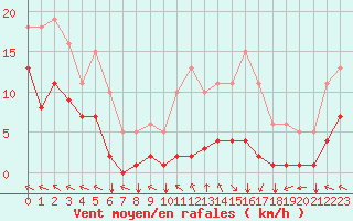 Courbe de la force du vent pour Chatelus-Malvaleix (23)