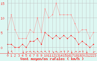Courbe de la force du vent pour Chatelus-Malvaleix (23)