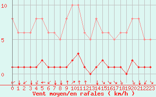 Courbe de la force du vent pour Villarzel (Sw)