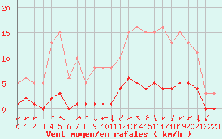 Courbe de la force du vent pour Lagny-sur-Marne (77)