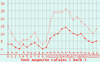 Courbe de la force du vent pour Aniane (34)