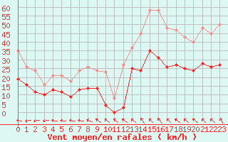 Courbe de la force du vent pour Saint-Georges-d