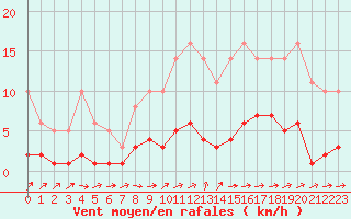 Courbe de la force du vent pour Souprosse (40)