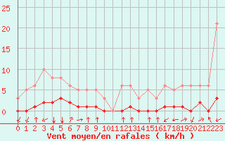 Courbe de la force du vent pour Millau (12)