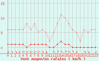 Courbe de la force du vent pour Saint-Andre-de-la-Roche (06)