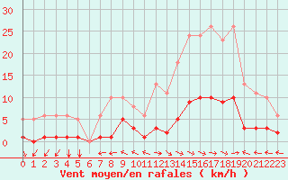 Courbe de la force du vent pour Ristolas (05)