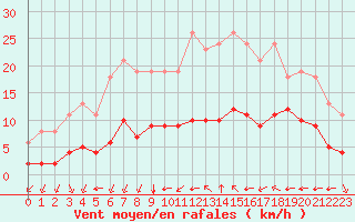 Courbe de la force du vent pour Aniane (34)