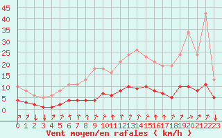 Courbe de la force du vent pour La Meyze (87)