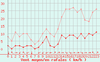 Courbe de la force du vent pour Carrion de Calatrava (Esp)