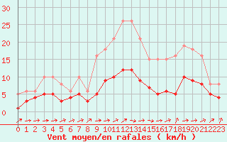 Courbe de la force du vent pour Christnach (Lu)