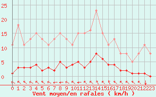 Courbe de la force du vent pour Guidel (56)