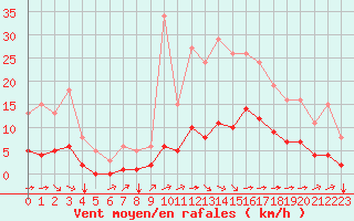 Courbe de la force du vent pour Aizenay (85)