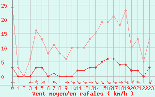 Courbe de la force du vent pour Jan (Esp)