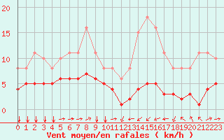 Courbe de la force du vent pour Ontinyent (Esp)